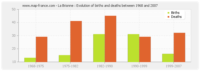La Brionne : Evolution of births and deaths between 1968 and 2007